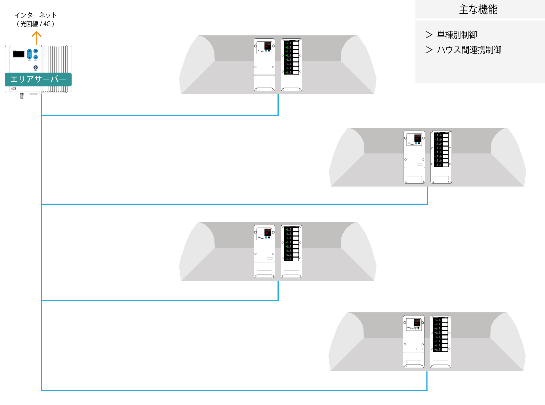 点在した複数ハウスを一括制御したい時の設置イメージ(〈構成機器〉スマートノード2×1台　制御ユニット×1台　エリアサーバ×1台)