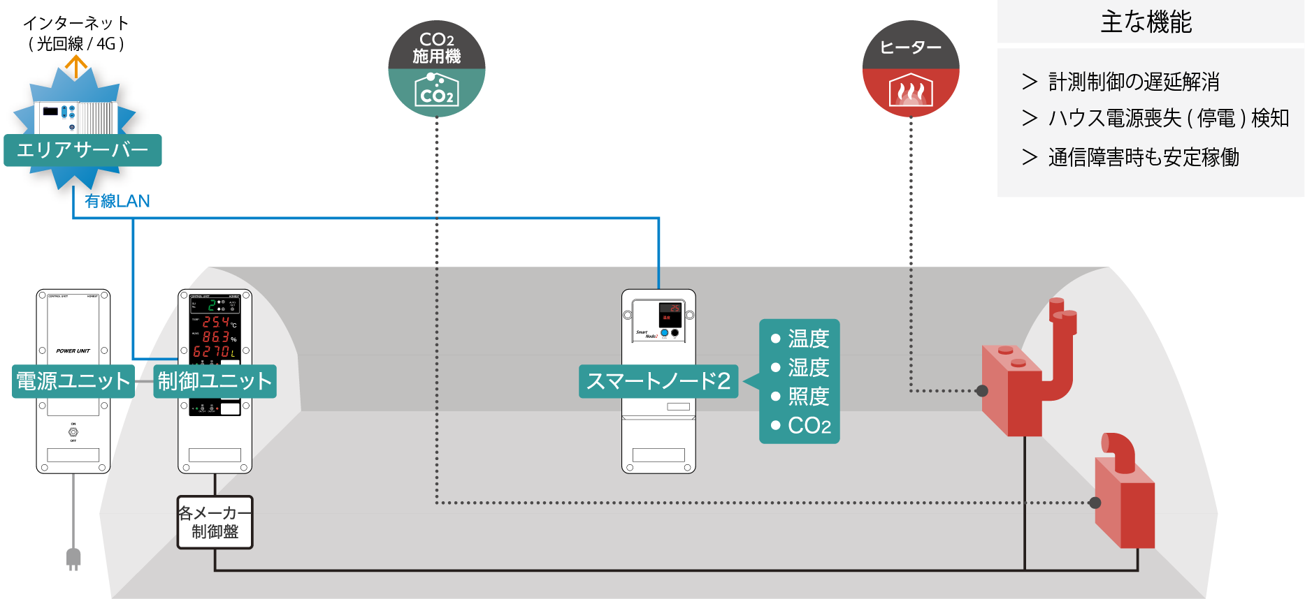 通信不安定エリアでも制御したい方向け設置イメージ(〈構成機器〉スマートノード2×1台　制御ユニット×1台　エリアサーバ×1台)